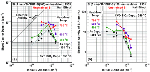 Figure 10. Initial B amount dependence of (a) sheet carrier density and (b) electrical activity of B atom in the B AL-doped Si films on the unstrained SOI at various heat-treatment temperatures for 60 min. The electrical activity was calculated using the data shown in (a).