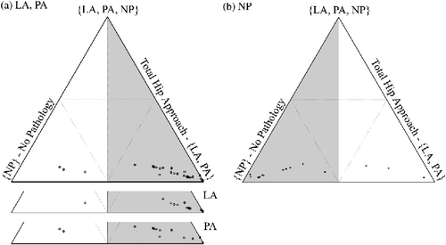 Figure 2 Simplex plot-based representation of final subject BOEs, post configuration of CaRBS model, for (a) LA, PA and (b) NP surgical types.