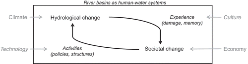 Figure 1. The socio-hydrological cycle. Societies change the hydrological regime via human activities (urbanization, deforestation) and interventions (e.g. dams, levees) while the experience of hydrological changes shapes societies. Human and water systems are deeply intertwined and respond to regional changes in climate, economy, technology and culture.