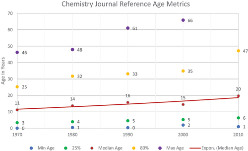 Figure 3. Chemistry journal minimum, 25%, median, 80% and maximum reference ages.