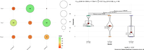 Figure 4. Distribution of operation channels across the three sectors (left) and results of the one-way ANOVA test (right).Source: Authors.