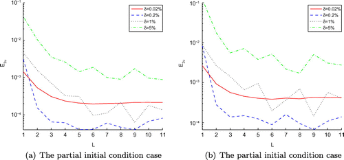 Figure 11. The RMS error (a) of function u(x, t) and its maximum error (b) with T=1, with four different noise levels added to the measured data, namely δ=0.02%,δ=0.2%,δ=1% and δ=5%, for the partial initial condition case of Example 2, L denotes time level corresponding to t=0,0.1,…,1.