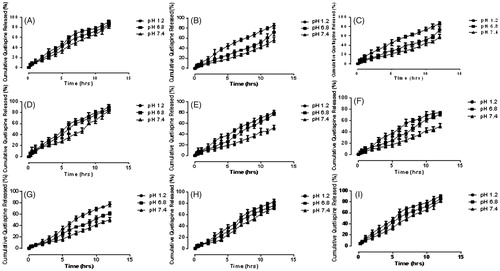 Figure 4. Cumulative % release of QTF-F from Gel/HPMC hydrogels (A) (90.75/9.24) using 2% of GA (B) (92.9/7.09) using 2% of GA (C) (94.38/5.61) using 2% of GA (D) (94.73/5.26) using 2% of GA (E) (93.38/6.61) using 2% of GA (F) (90.56/9.43) using 2% of GA (G) (90.56/9.43) using 1.5% of GA (H) (90.56/9.43) using 3.5% of GA (I) (90.56/9.43) using 4.6% of GA, after 12 hours at pH 1.2 (•), pH 6.8 (▪) and pH 7.4 (▲).