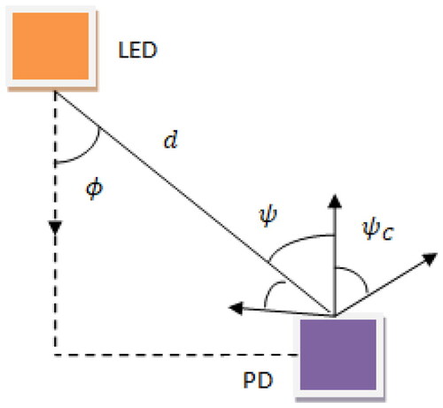 Figure 2. Geometric model of LOS transmission.