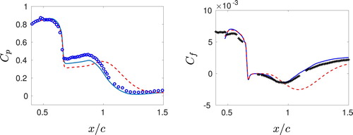 Figure 5. Hump flow. Pressure coefficient and skinfriction. Display full size: new PANS; Display full size: old PANS; markers: Experiments [Citation15, Citation16].