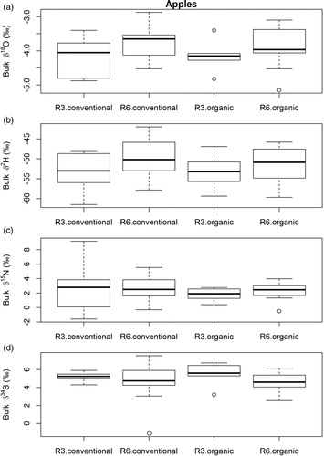 Figure 7. Boxplots for (a) bulk δ18O, (b) bulk δ2H, (c) bulk δ15N and (d) bulk δ34S of conventionally and organically grown apples from region 3 (R3) and region 6 (R6).