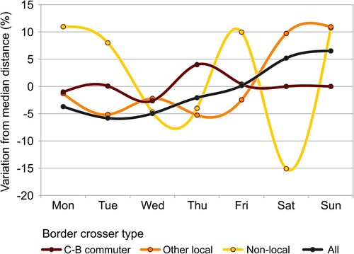 Figure 7. Difference between weekday median distance of cross-border trips compared to overall median distance of cross-border trips in case of border crosser type and all trips together.