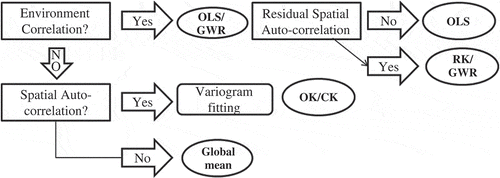 Figure 1. Model selection processes for spatial prediction (OLS: ordinary least square, OK: ordinary kriging; RK: regression-kriging and GWR: geographically weighted regression).