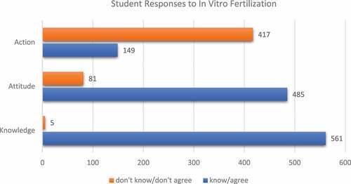 Chart 1. Student Responses to in vitro FertilizationSource: Compiled from questionnaire data, 2021