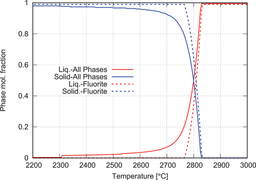 Fig. 11. Comparison of the calculated solid-liquid phase transition for a 30 GWd/tU−1 fuel considering all phases and only the fluorite matrix.