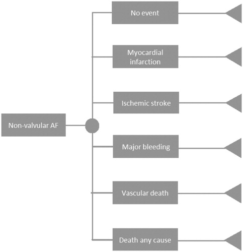 Figure 2. Progression-of-disease tree for patients with non-valvular atrial fibrillation. The health states for both branches of rivaroxaban and VKA therapy are identical. Abbreviation. AF, atrial fibrillation.