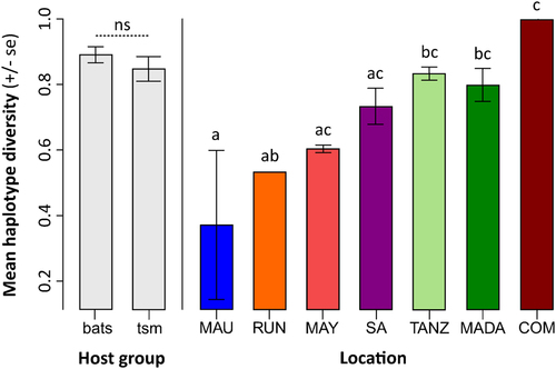 Fig. 2 Comparison of Leptospira haplotype diversity (± standard error, se) among the host groups and locations in the western Indian Ocean islands and neighboring Africa.“tsm” refers to terrestrial small mammals. “MAU”=Mauritius, “RUN”=La Réunion, “MAY”=Mayotte, “SA” = South Africa, “TANZ” = Tanzania, “MADA” = Madagascar, “COM” = Union of the Comoros. Letters a–c above the bars refer to significantly different averages based upon a Tukey HSD test and “ns” = non-significant. Bars can have more than one letter to reflect the “overlap” between them