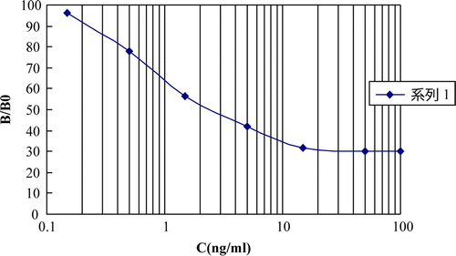 Figure 8.  Standard curve of IC-ELISA for clonazepam determination.