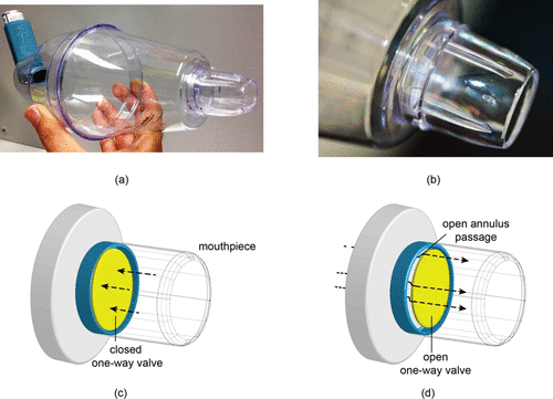 FIG. 1. (a) A metered-dose inhaler attached to a commercially-available spacer (Volumatic®). (b) Close-up view of the mouthpiece containing the one-valve. (c) Schematic of mouthpiece with a closed valve produced during exhalation. (d) Mouthpiece with an open valve produced during inhalation.