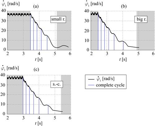 Figure 13. Test results: (a) Eccentric cam with small roller radius; (b) Eccentric cam with big roller radius; (c) Slider-crank.