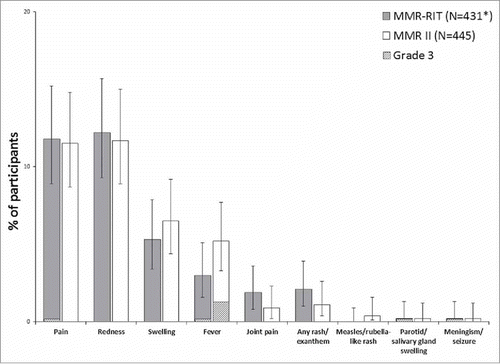 Figure 4. Incidence of solicited injection site (Day 0–3) and general adverse events (Day 0–42) (total vaccinated cohort). Footnote: N, number of participants with the documented dose with local symptoms sheets completed *Except for pain, redness, and swelling, for which MMR-RIT (N = 433). Fever: temperature ≥38°C. Grade 3 was defined as: limb was painful at rest, which prevented normal everyday activities (pain); diameter >50 mm (redness and swelling); temperature >39.5°C (fever); adverse event preventing normal, everyday activities (joint pain, rash/exanthem, meningism/seizure); swelling with accompanying general symptoms (parotid/salivary gland swelling). The error bars represent the upper and lower limits of the two-sided 95% confidence intervals obtained using the Clopper Pearson method.