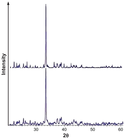 Figure 3 XRD pattern of 5-FU particles before (top) and after (bottom) processing by supercritical anti-solvent (MD1).