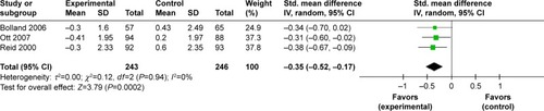 Figure 4 Forest plot for urinary calcium.