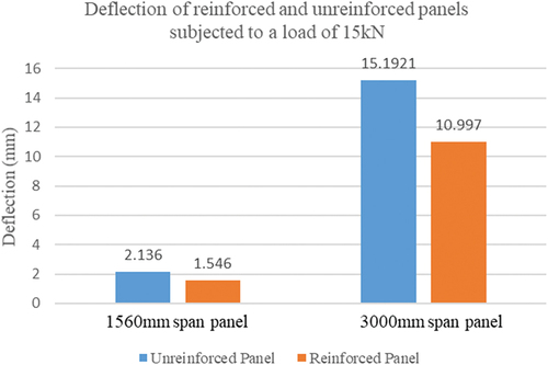 Figure 14. The comparison of THEORETICAL deflection results of panels with and without a layer of GRP mesh under a load of 15kN.