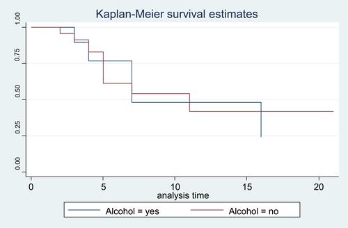 Figure 2 Kaplan–Meier survival curve for alcohol consumption.
