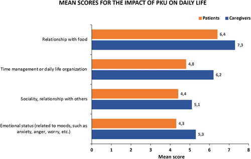 Figure 3. Mean score for the impact of phenylketonuria (PKU) on daily life, using a scale from 1 to 10 where 1 = no impact at all and 10 = definitely impacts.