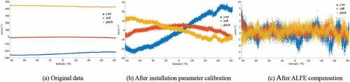 Figure 6. Attitude determination consistency for calibration data.