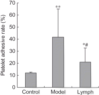 Figure 6. Effect of exogenous normal lymph on platelet adhesive rate in disseminated intravascular coagulation (DIC) rats (mean ± SD, n = 10).Note: *p < 0.05, **p < 0.01 versus control group; #p < 0.01 versus model group.