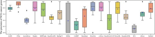 Figure 4. The precision of NCG6.0 genes identified by different methods in 10 cancer types.