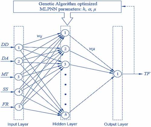 Figure 8. Structure of GA-SHLPNN