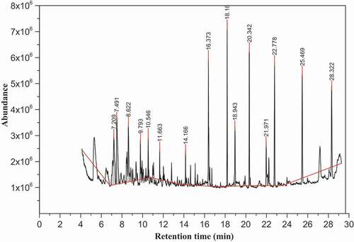 Figure 3. The chromatogram of volatile compounds of white teff grain sample in n-hexane extract