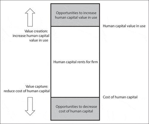 Figure 3. Human capital-based competitive advantage.