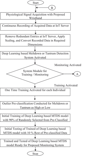 Figure 4. Proposed work flow diagram of the proposed MTDS. (a) Proposed work flow of CNN-LSTM training and testing. (b) Proposed Work flow of CNN-LSTM validation.