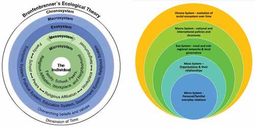 Figure 1. Bronfenbrenner’s Ecological Systems Theory (Citation1979, Citation1994) and its social and spatial adaptation (revised Spours Citation2021).