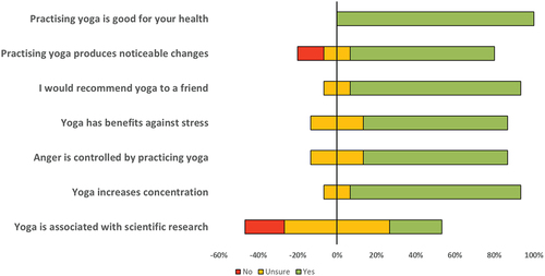 Figure 4. Attitudes and understanding towards yoga of participants with experience (n = 15).