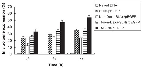 Figure 8 In vitro transfection efficiencies of different systems in HepG2 cells after being transfected for 24, 48, and 72 hours.Abbreviations: Tf, transferrin; SLNs, solid lipid nanoparticles; pEGFP, enhanced green fluorescence protein plasmid; Dexa, dexamethasone.