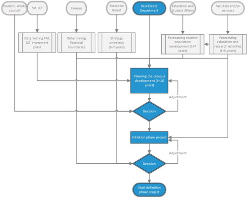 Figure 4. Process analysis: Process diagram displaying the generic strategy process in campus management in relation to other business processes. The responsibilities of the real estate department are emphasized.