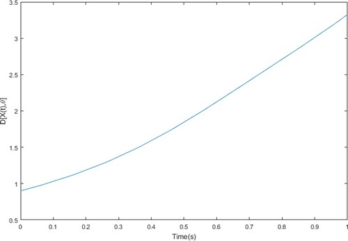 Figure 1. D[X(t),θ] of the first subsystem.