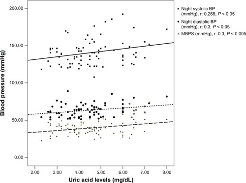 Figure 1 Blood pressure – uric acid relationship.