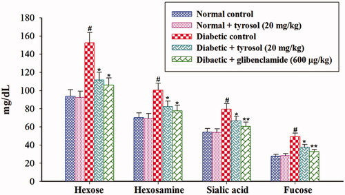 Figure 2. Changes in the levels of plasma glycoprotein components. Each column is mean ± SD for six rats in each group. Values are statistically significant at p < 0.05 (DMRT), when compared with (#) normal control and normal + tyrosol treated groups (* and **) diabetic control groups.