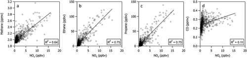 Figure 5. Scatter plots of (a) Methane, (b) Ethane, (c) Propane, and (d) CO versus NOx.