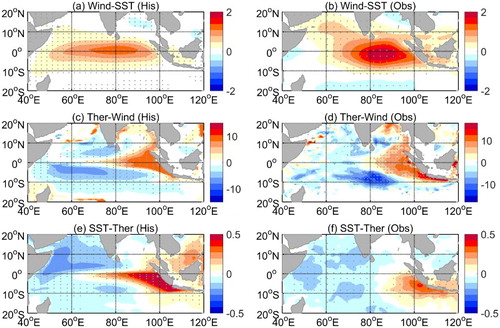 Fig. 1 Sensitivity of 10 m zonal wind to ETIO SST (m s−1) for the September–November period, calculated from (a) the GFDL CM3 historical all-forcing simulation for the 1950–2005 period and (b) the HadISST1 and ERA-Interim zonal winds both from 1979 to 2010. The sensitivity is obtained by multiplying the regression coefficient by one standard deviation of the value of the predictor, following the method of Weller and Cai (Citation2013) and Cai and Cowan (Citation2013). Sensitivity of thermocline depth to CEIO zonal winds (m) for the September–November period, calculated from (c) the GFDL CM3 historical all-forcing simulation for the 1950–2005 period and (d) the SODA temperature and ERA-Interim zonal winds both from 1979 to 2010. Sensitivity of SST to ETIO thermocline depth (°C) for the September–November period, calculated from (e) the GFDL CM3 historical all-forcing simulation for the 1950–2005 period, and (f) the HadISST1 and SODA temperature both from 1979 to 2010. Statistically significant correlations over the 95% confidence level are shown as grey dots.
