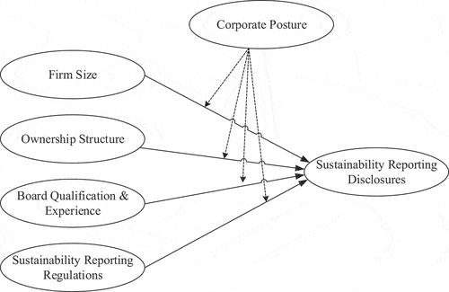 Figure 1. Conceptual framework.