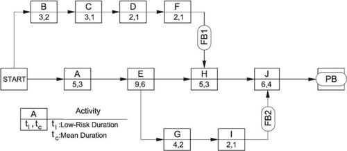 Figure 10. Critical chain project management (CCPM) network diagram (case study 2).