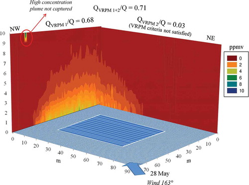 Figure 5. Methane emission plume in a case with the whole emission not being captured by the VRPM technique in 28 May 2013 and corresponding VRPM accuracies calculated for only plane 1 (QVRPM 1/Q) and plane 2 (QVRPM 2/Q) and the combination of both planes (QVRPM 1+2/Q). The VRPM emission data from plane 2 (QVRPM 2) did not satisfy the EPA’s filtering criteria.