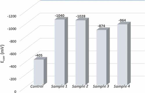 Figure 11. Comparison of Ecorr values for coated samples and control