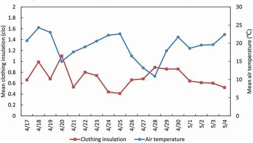 Figure 17. Air temperature and clothing insulation