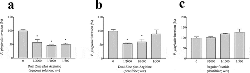 Figure 8. Effects of the Dual Zinc plus Arginine aqueous solution, the Dual Zinc plus Arginine dentifrice, and the regular fluoride dentifrice on the invasion of a gingival keratinocyte barrier by P. gingivalis. Results are expressed as the means ± SD of triplicate assays. *, significant decrease (p < 0.001) compared to P. gingivalis-infected cells not treated with the compounds.