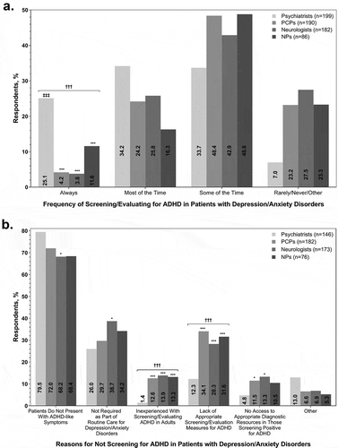 Figure 1. (a) Frequency of screening/evaluating and (b) reasons for not screening for ADHD in patients with depression/anxiety disorders.ADHD = attention-deficit/hyperactivity disorder; HCP = healthcare provider; NP = nurse practitioner; PCP = primary care physician. *P < 0.05, ***P ≤ 0.001 for pairwise comparisons vs psychiatrists.†††P ≤ 0.001 for overall HCP subgroup comparisons.‡‡‡P ≤ 0.001 for psychiatrists vs all non-psychiatrist subgroups combined.