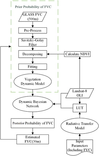 Figure 2. Flowchart of the proposed method based on the radiative transfer model and the dynamic vegetation model.