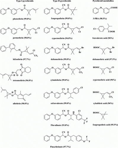 Figure 1.  Structure of the tested pyrethroids and relative metabolites.